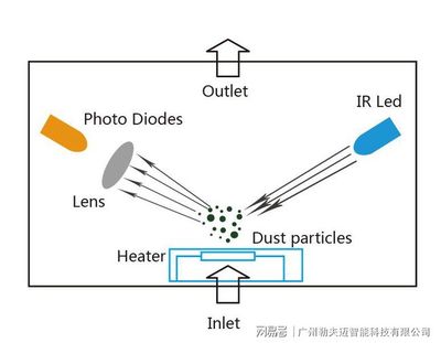 光電傳感器的工作原理與特點